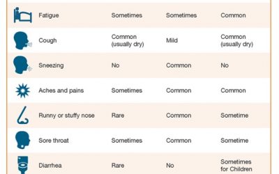 Comparing Symptoms with the FLU and Common Cold with COVID-19