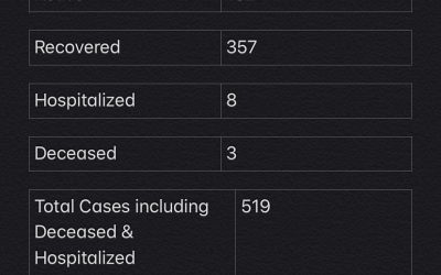 Maskwacis COVID-19 Stats for Dec. 09, 2020