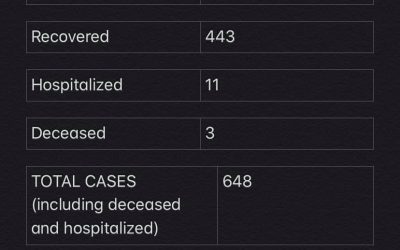 COVID-19 Stats for Dec. 15, 2020