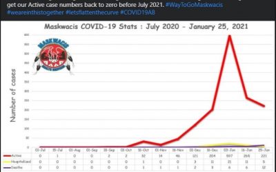 Active Cases as of July 2020