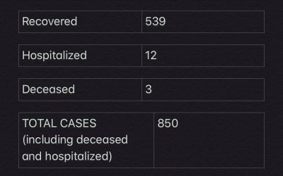 COVID-19 Stats for Dec. 22, 2020