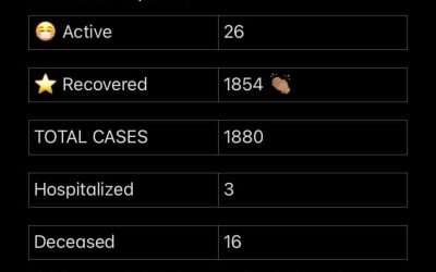 COVID-19 Stats for March 09, 2021