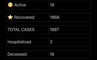 COVID-19 Stats for March 16, 2021