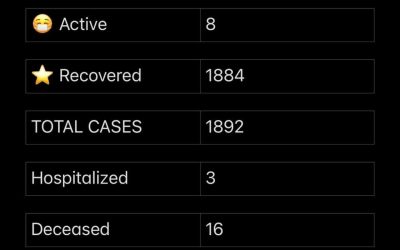 COVID-19 Stats for March 22, 2021