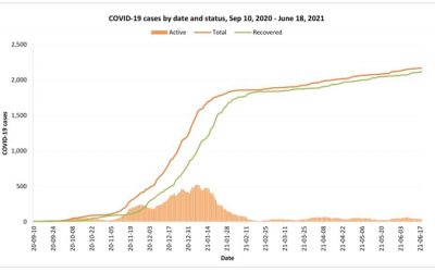 COVID-19 cases by date & status Sept 10, 2021-June 18, 2021