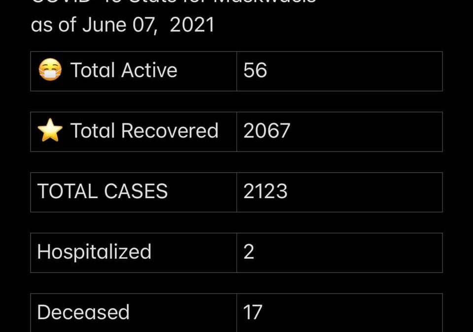 COVID-19 Stats for June 7, 2021