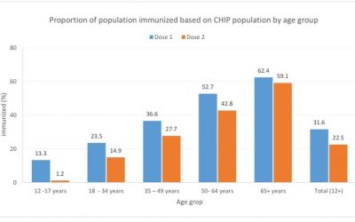 Proportion of population immunized based of CHIP population by age group