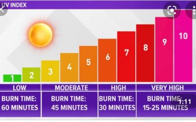 NOTE the UV Index for the day and burn times on unprotected skin. Please be careful reapply sun screen every 2 hours and when you and your children get out of the water.
