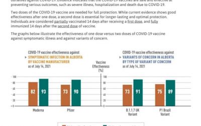 Protective Effects of the COVID-19 Vaccines from Indigenous Service Canada.