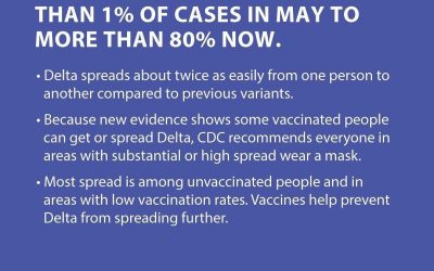 Delta Variant is surging