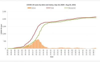 COVID September 2020 to August 2021
