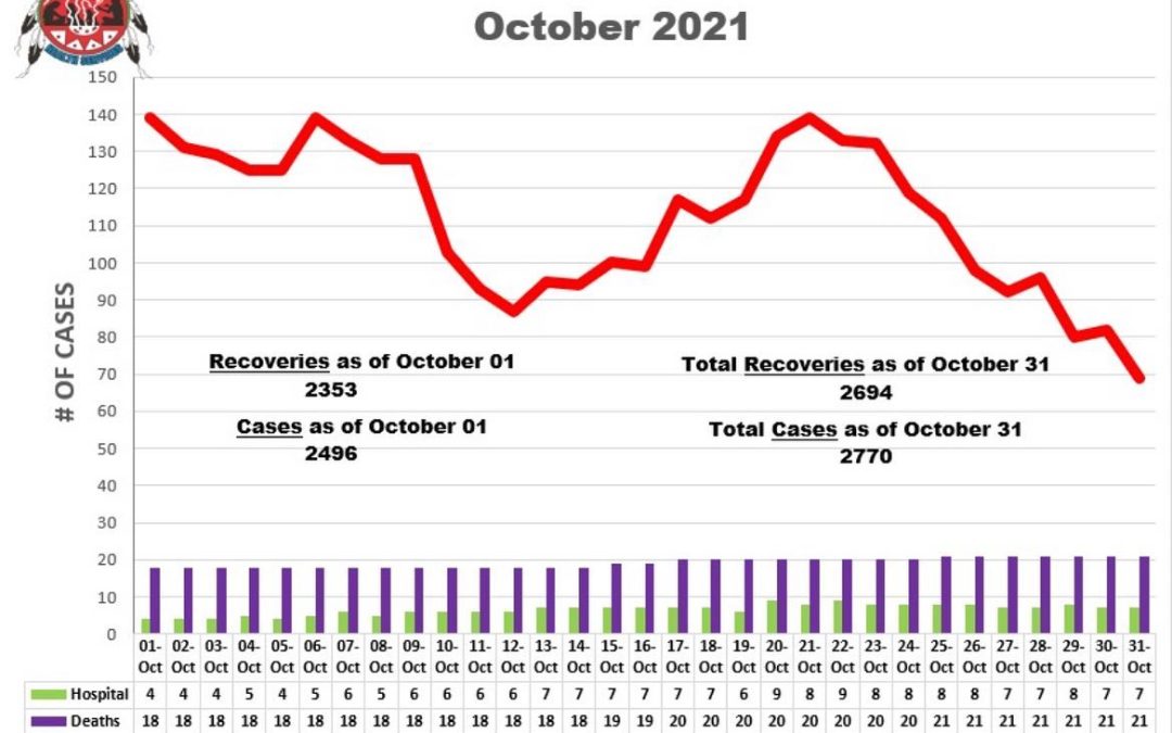October 2021 Stats