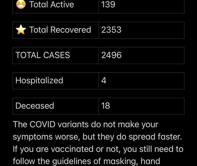 Stats October 01, 2021