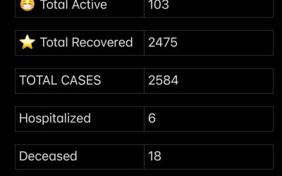 Stats October 10, 11, 12, 13, 2021