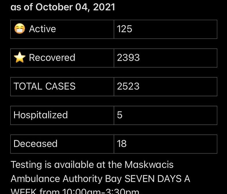 Stats October 4, 2021